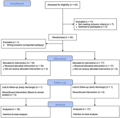 Total Sleep Deprivation Followed by Bright Light Therapy as Rapid Relief for Depression: A Pragmatic Randomized Controlled Trial